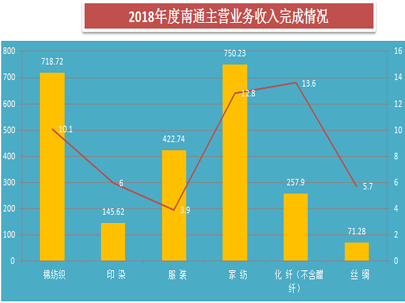 通過2018年南通紡織行業(yè)運(yùn)行情況簡析，推動(dòng)全市紡織工業(yè)更高質(zhì)量、更有效益、更可持續(xù)的發(fā)展