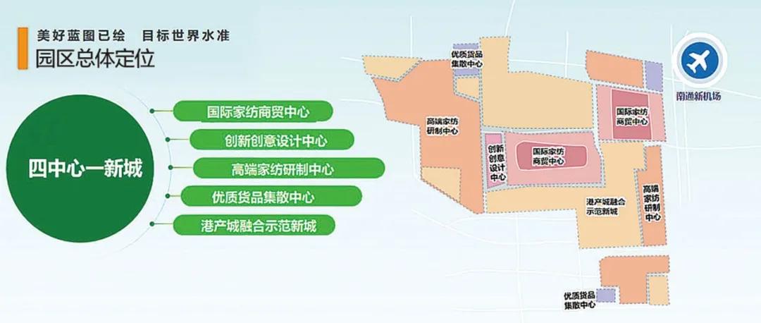 南通國(guó)際家紡園區(qū)：建設(shè)世界一流水準(zhǔn)的港、產(chǎn)、城融合發(fā)展